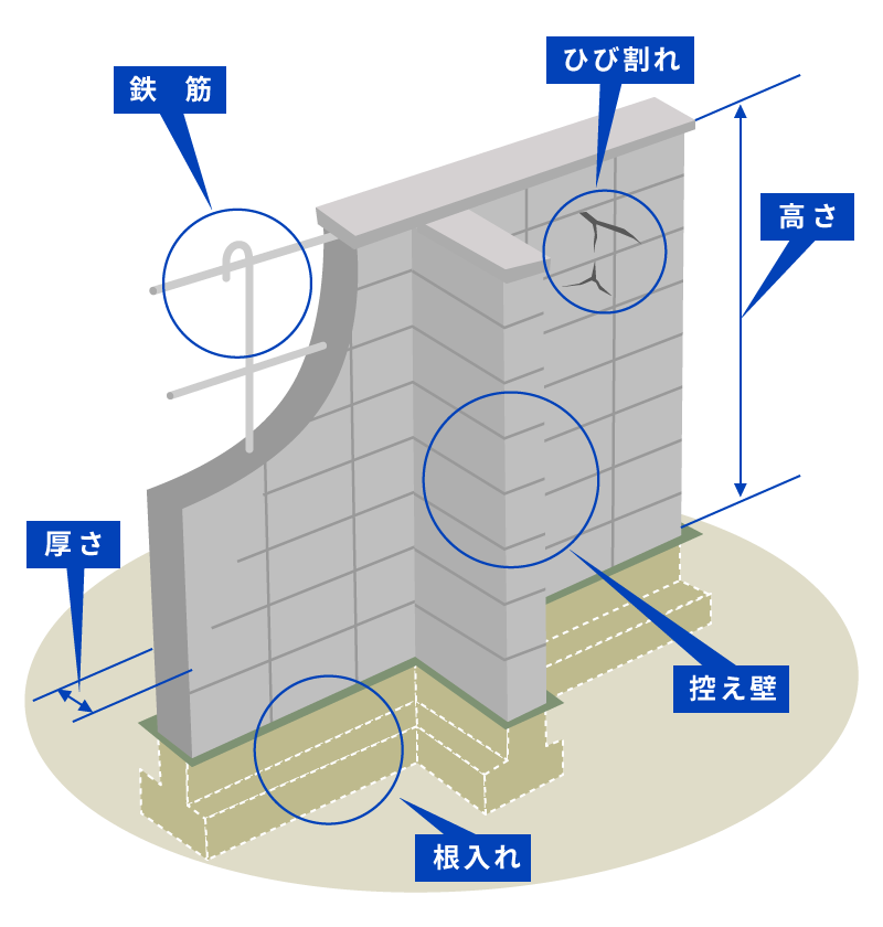 ブロック塀診断チェックポイント