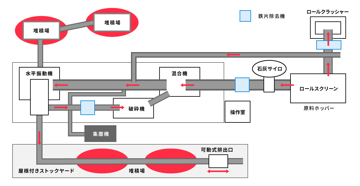 生産フロー図