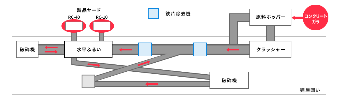 RC生産フロー