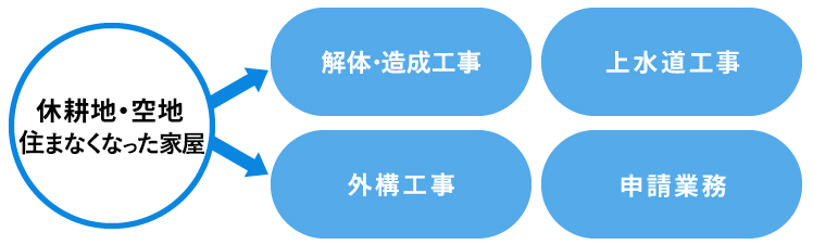 休耕田、空き地の活用方法をご提案します。