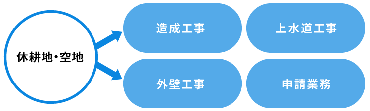 休耕田、空き地の活用方法をご提案します。