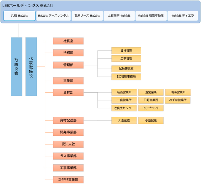 組織図